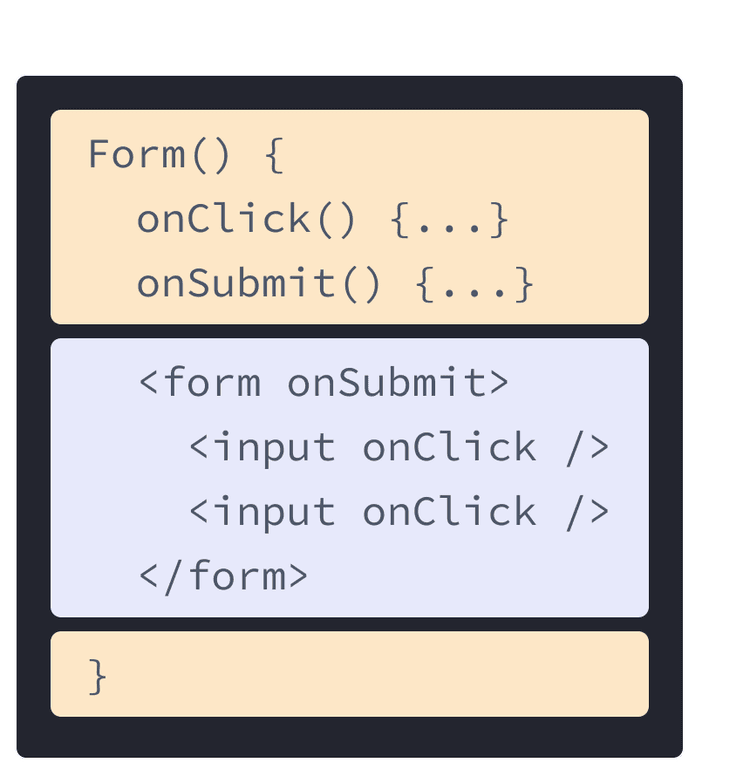 مكون React يحتوي على ترميز HTML و JavaScript مختلط من الأمثلة السابقة. اسم الدالة هو Form وتحتوي على معالجين onClick و onSubmit المميزين باللون الأصفر. بعد المعالجين يأتي HTML المميز باللون الأرجواني. يحتوي ال HTML على عنصر form مضمن مع عنصر input، يحتوي كل منهما على خاصية onClick.